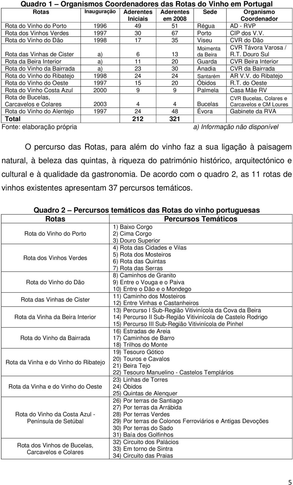 vora Varosa / R.T. Douro Sul Rota da Beira Interior a) 11 20 Guarda CVR Beira Interior Rota do Vinho da Bairrada a) 23 30 Anadia CVR da Bairrada Rota do Vinho do Ribatejo 1998 24 24 Santarém AR V.V. do Ribatejo Rota do Vinho do Oeste 1997 15 20 Óbidos R.