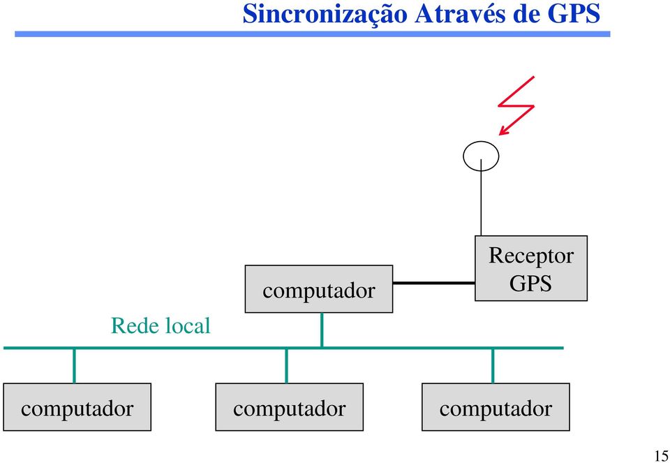 computador Receptor GPS