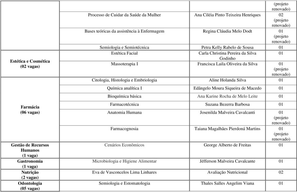 Laila Oliveira da Silva Citologia, Histologia e Embriologia Aline Holanda Silva Química analítica I Edângelo Moura Siqueira de Macedo Bioquímica básica Ana Karine Rocha de Melo Leite Farmacotécnica