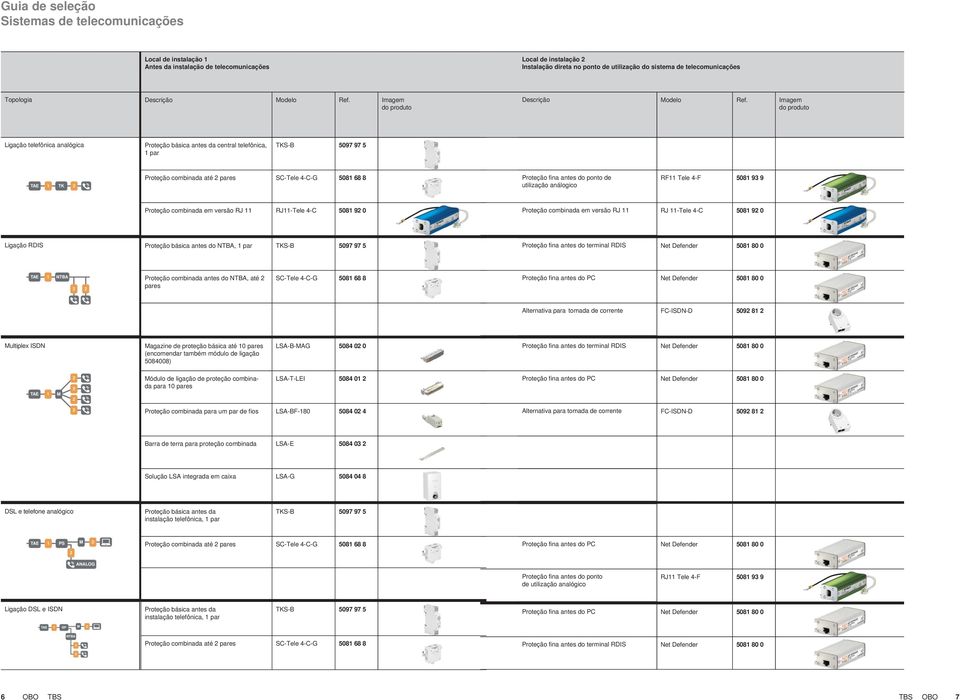 utilização análogico RF11 Tele 4-F 5081 93 9 Proteção combinada em versão RJ 11 RJ11-Tele 4-C 5081 92 0 Proteção combinada em versão RJ 11 RJ 11-Tele 4-C 5081 92 0 Ligação RDIS Proteção básica antes