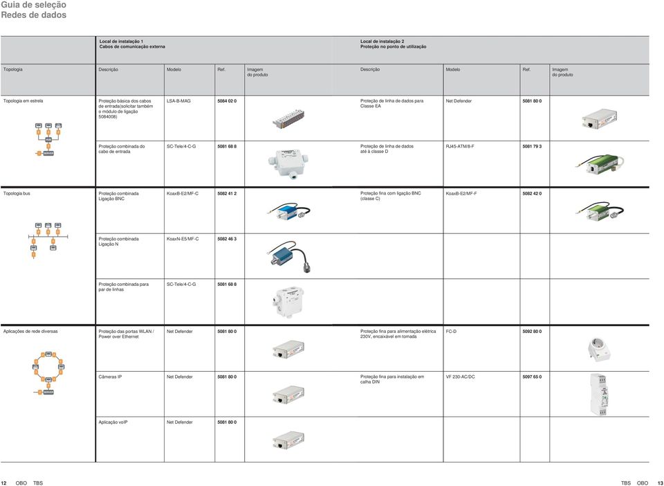 entrada SC-Tele/4-C-G 5081 68 8 Proteção de linha de dados até à classe D RJ45-ATM/8-F 5081 79 3 bus Proteção combinada Ligação BNC KoaxB-E2/MF-C 5082 41 2 Proteção fina com ligação BNC (classe C)
