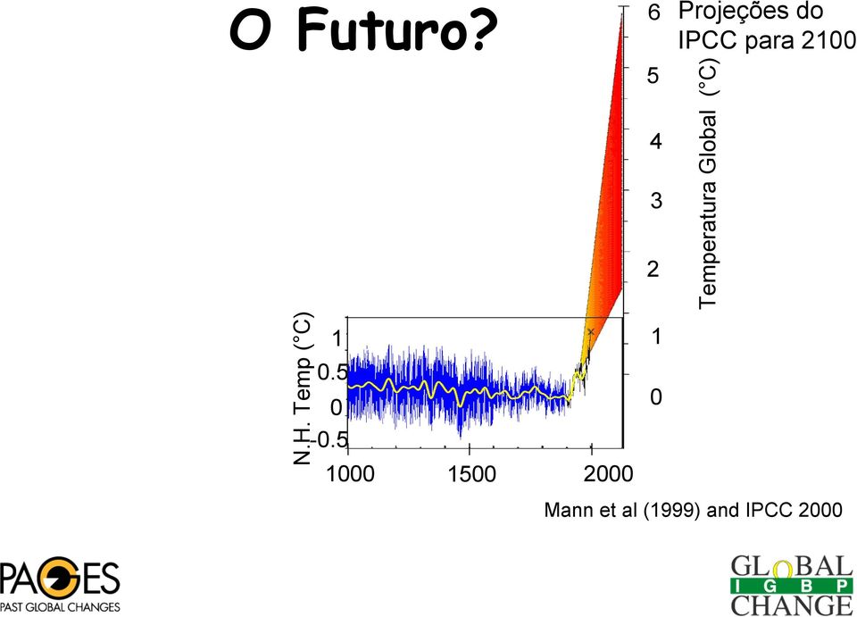 5 1000 Temperatura Global ( C) IPCC