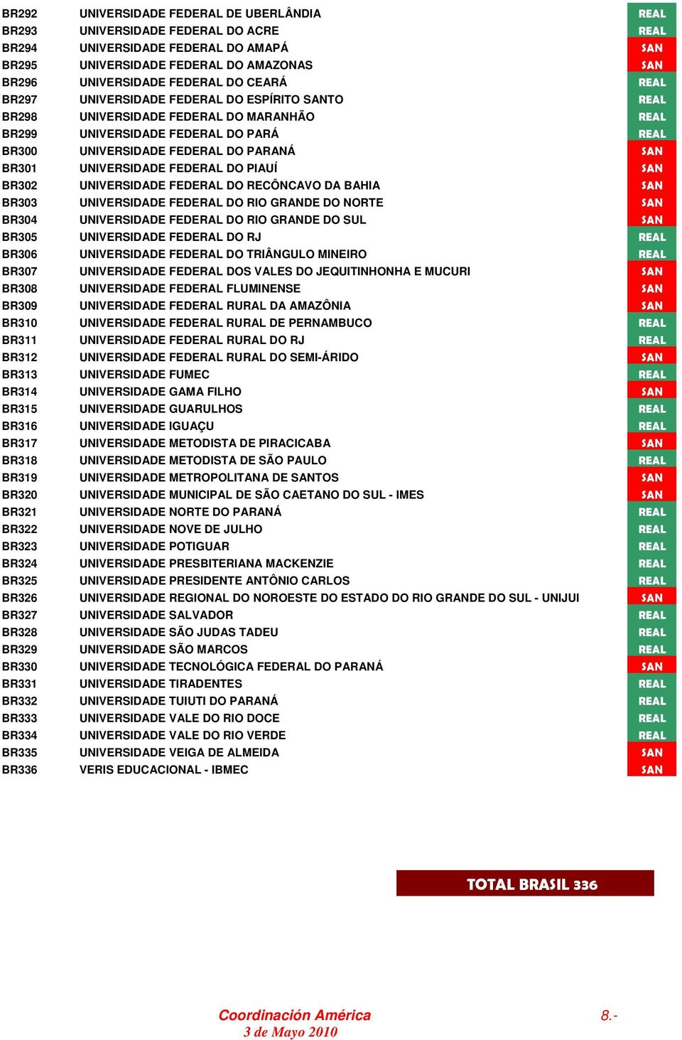 UNIVERSIDADE FEDERAL DO PIAUÍ SAN BR302 UNIVERSIDADE FEDERAL DO RECÔNCAVO DA BAHIA SAN BR303 UNIVERSIDADE FEDERAL DO RIO GRANDE DO NORTE SAN BR304 UNIVERSIDADE FEDERAL DO RIO GRANDE DO SUL SAN BR305