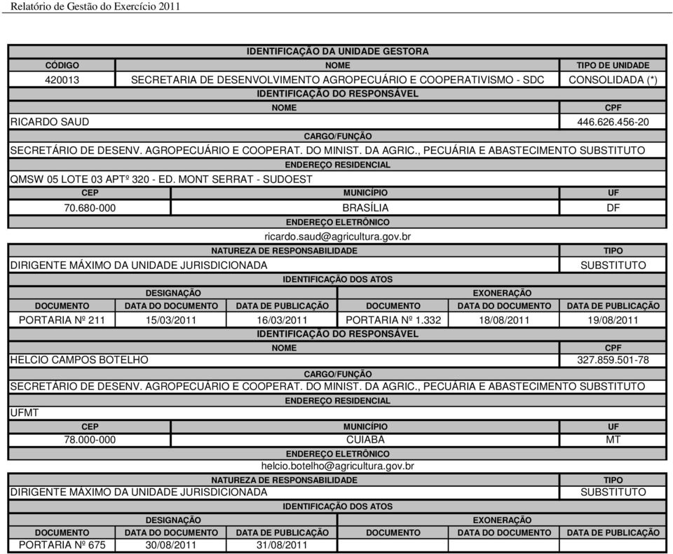 332 18/08/2011 19/08/2011 IDENTIFICAÇÃO DO RESPONSÁVEL DOCUMENTO PORTARIA Nº 675 IDENTIFICAÇÃO DA UNIDADE GESTORA NOME NOME ENDEREÇO RESIDENCIAL 70.
