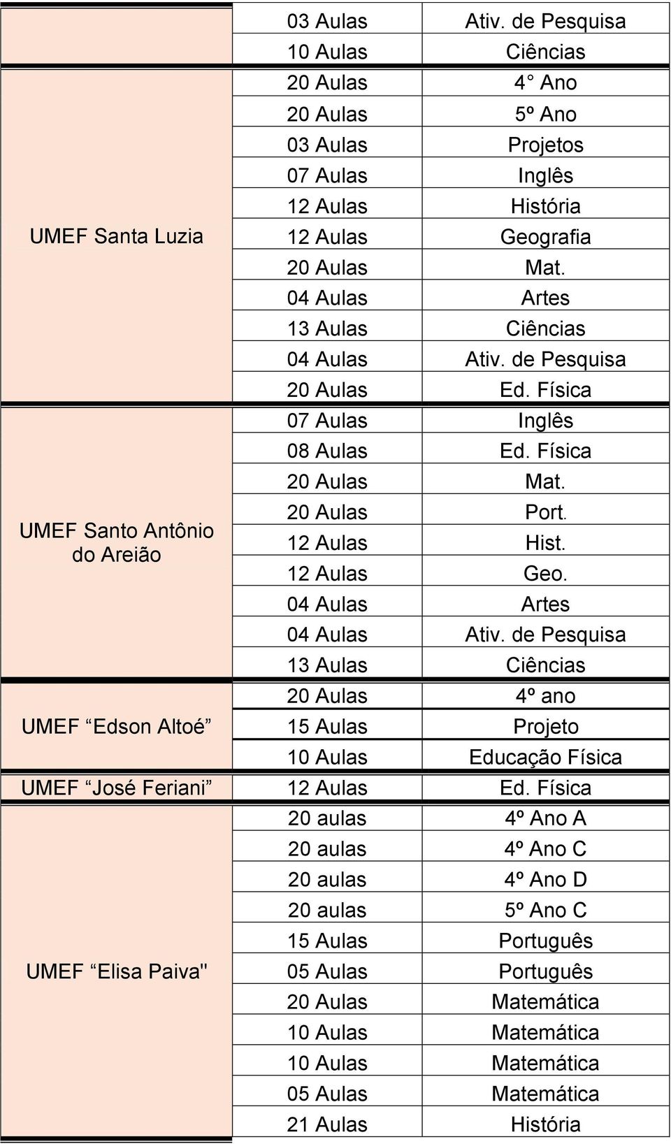 12 Aulas Hist. 12 Aulas Geo. 04 Aulas Artes 04 Aulas Ativ. de Pesquisa 13 Aulas Ciências 20 Aulas 4º ano 15 Aulas Projeto 10 Aulas Educação Física UMEF José Feriani 12 Aulas Ed.