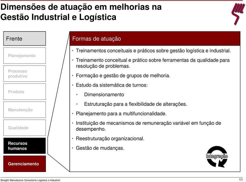 Formação e gestão de grupos de melhoria.