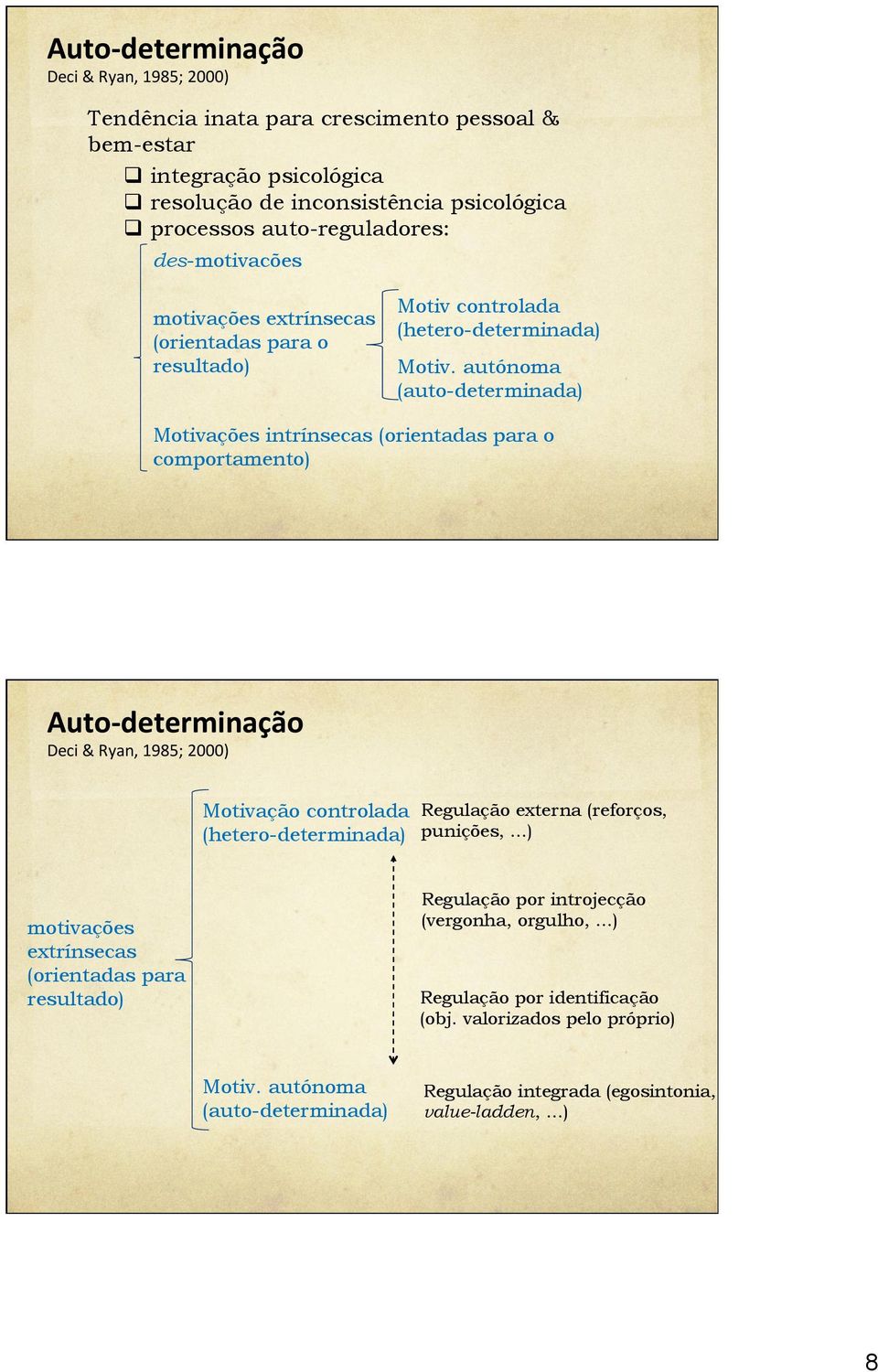 autónoma (auto-determinada) Motivações intrínsecas (orientadas para o comportamento) Auto- determinação Deci & Ryan, 1985; 2000) Motivação controlada (hetero-determinada) Regulação externa