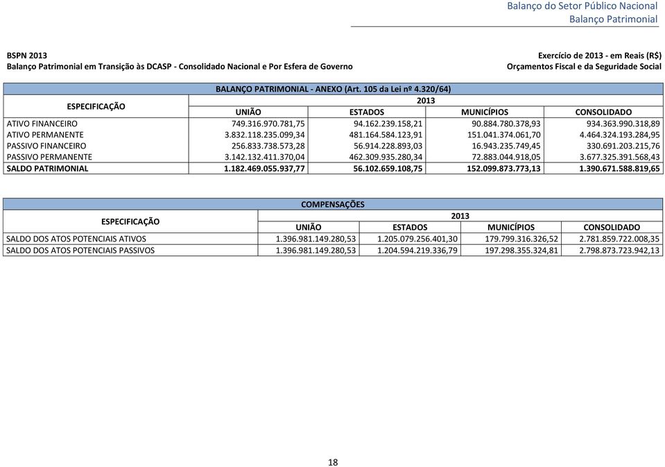 164.584.123,91 151.041.374.061,70 4.464.324.193.284,95 PASSIVO FINANCEIRO 256.833.738.573,28 56.914.228.893,03 16.943.235.749,45 330.691.203.215,76 PASSIVO PERMANENTE 3.142.132.411.370,04 462.309.935.