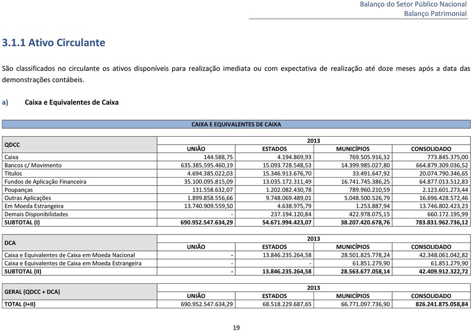 a) Caixa e Equivalentes de Caixa CAIXA E EQUIVALENTES DE CAIXA QDCC Caixa 144.588,75 4.194.869,93 769.505.916,32 773.845.375,00 Bancos c/ Movimento 635.385.595.460,19 15.093.728.548,53 14.399.985.