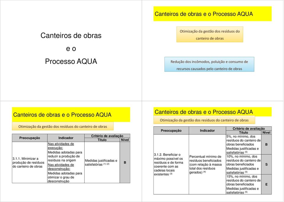 1. Minimizar a produção de resíduos do canteiro de obras Indicador Nas atividades de execução: Medidas adotadas para reduzir a produção de resíduos na origem Nas atividades de desconstrução: Medidas