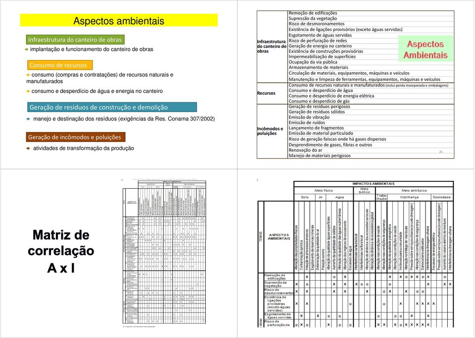 Conama 307/2002) Geração de incômodos e poluições atividades de transformação da produção Infraestrutura do canteiro de obras Recursos Incômodos e poluições Remoção de edificações Supressão da