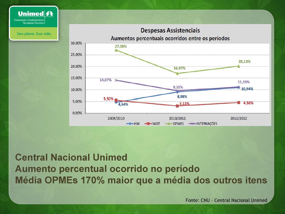 OPMEs 170% maior que a média dos