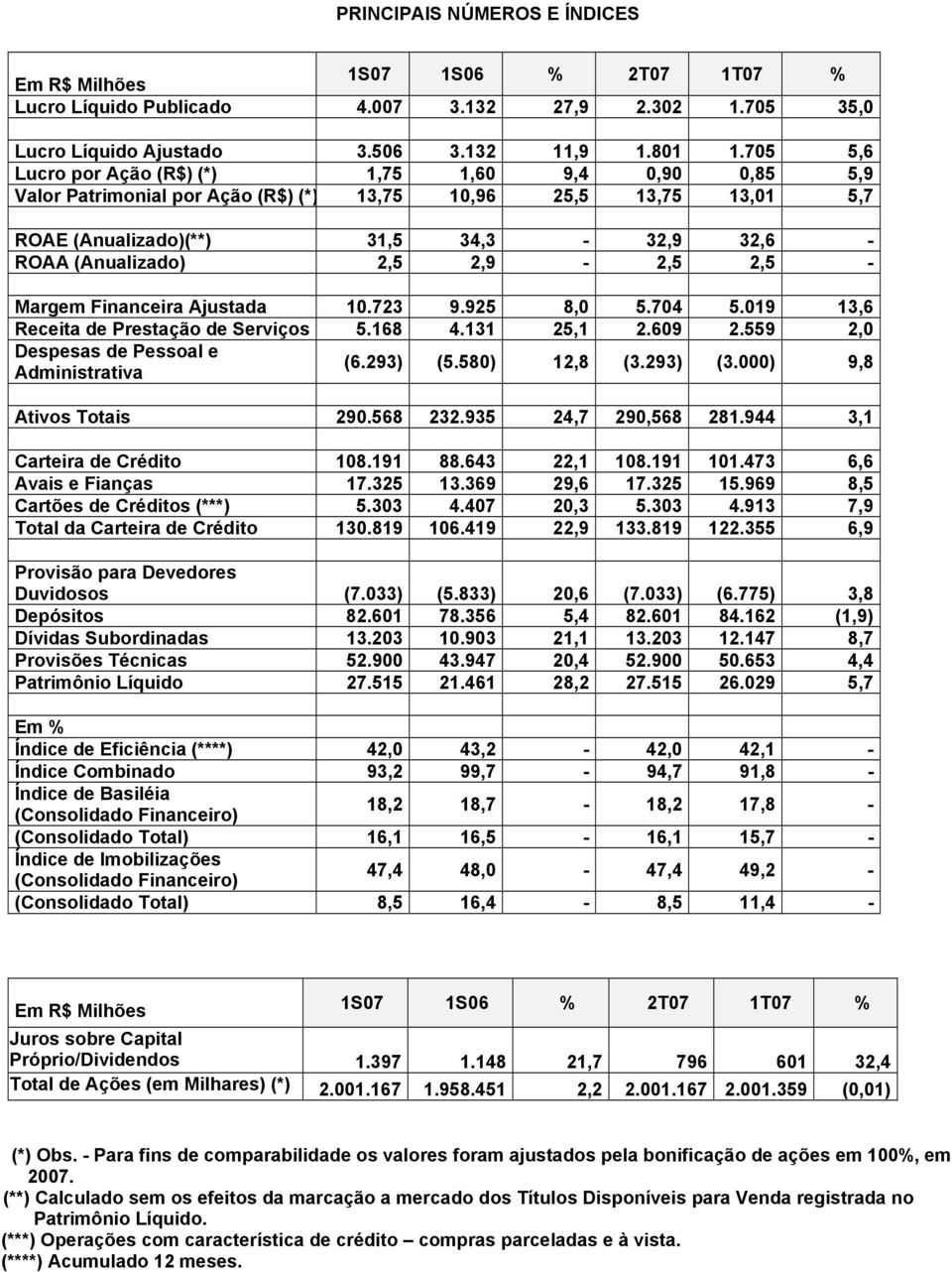 2,9-2,5 2,5 - Margem Financeira Ajustada 10.723 9.925 8,0 5.704 5.019 13,6 Receita de Prestação de Serviços 5.168 4.131 25,1 2.609 2.559 2,0 Despesas de Pessoal e Administrativa (6.293) (5.