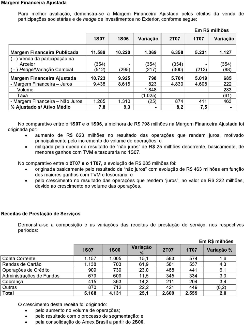 127 ( - ) Venda da participação na Arcelor (354) - (354) (354) - (354) ( - ) Hedge/Variação Cambial (512) (295) (217) (300) (212) (88) Margem Financeira Ajustada 10.723 9.925 798 5.704 5.