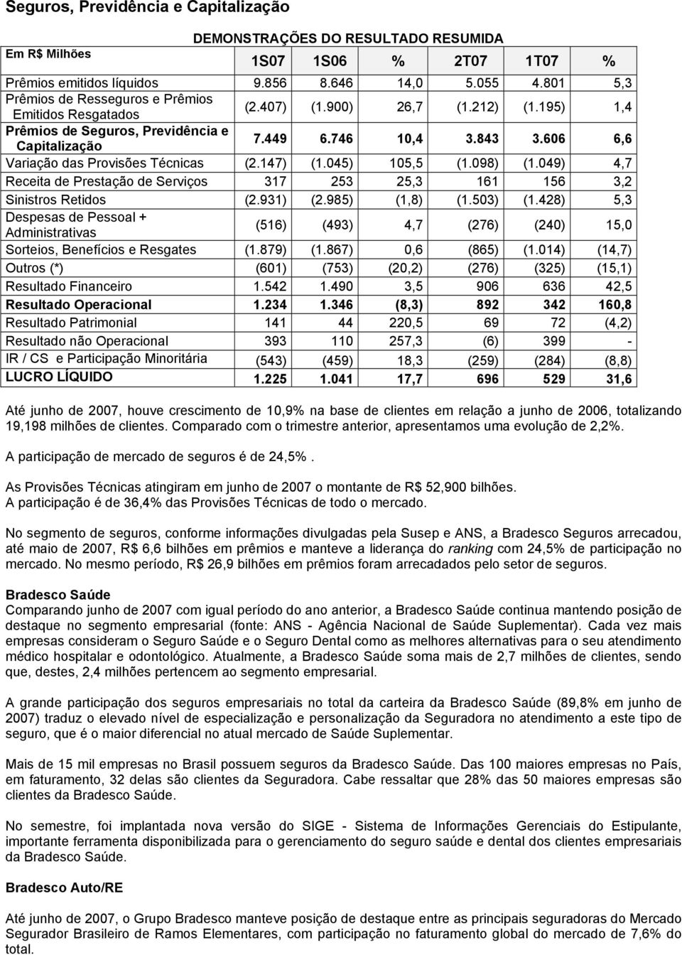 606 6,6 Variação das Provisões Técnicas (2.147) (1.045) 105,5 (1.098) (1.049) 4,7 Receita de Prestação de Serviços 317 253 25,3 161 156 3,2 Sinistros Retidos (2.931) (2.985) (1,8) (1.503) (1.