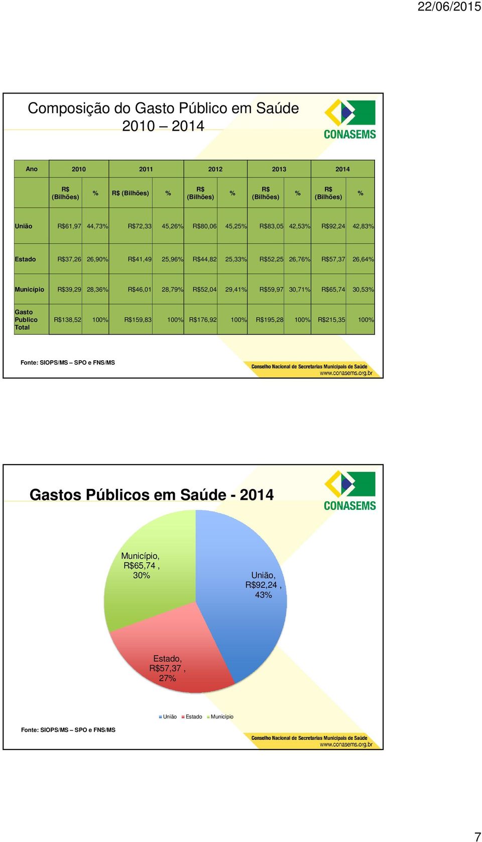 28,36% R$46,01 28,79% R$52,04 29,41% R$59,97 30,71% R$65,74 30,53% Gasto Publico Total R$138,52 100% R$159,83 100% R$176,92 100% R$195,28 100% R$215,35 100% Fonte: