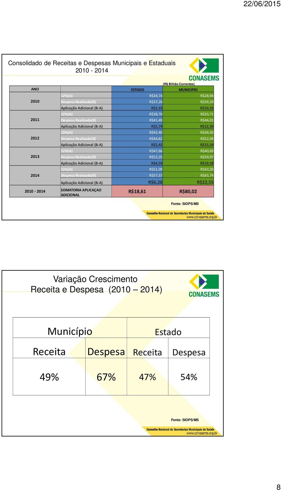 R$52,04 Aplicação Adicional (B-A) R$2,42 R$15,54 12%(A) R$47,66 R$40,69 Despesa Realizada(B) R$52,25 R$59,97 Aplicação Adicional (B-A) R$4,59 R$19,28 12%(A) R$51,09 R$43,20 Despesa Realizada(B)