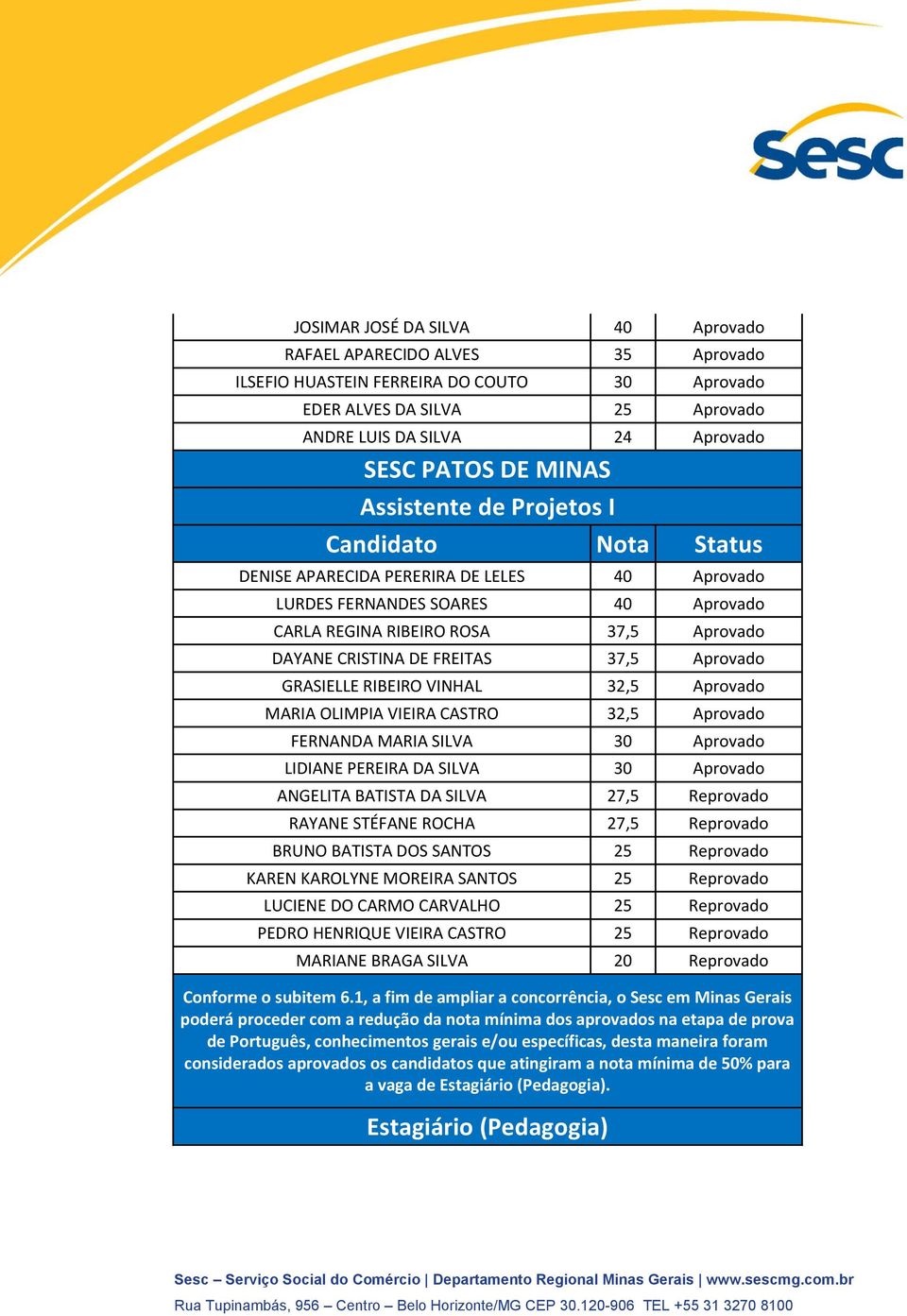 RIBEIRO VINHAL 32,5 Aprovado MARIA OLIMPIA VIEIRA CASTRO 32,5 Aprovado FERNANDA MARIA SILVA 30 Aprovado LIDIANE PEREIRA DA SILVA 30 Aprovado ANGELITA BATISTA DA SILVA 27,5 Reprovado RAYANE STÉFANE