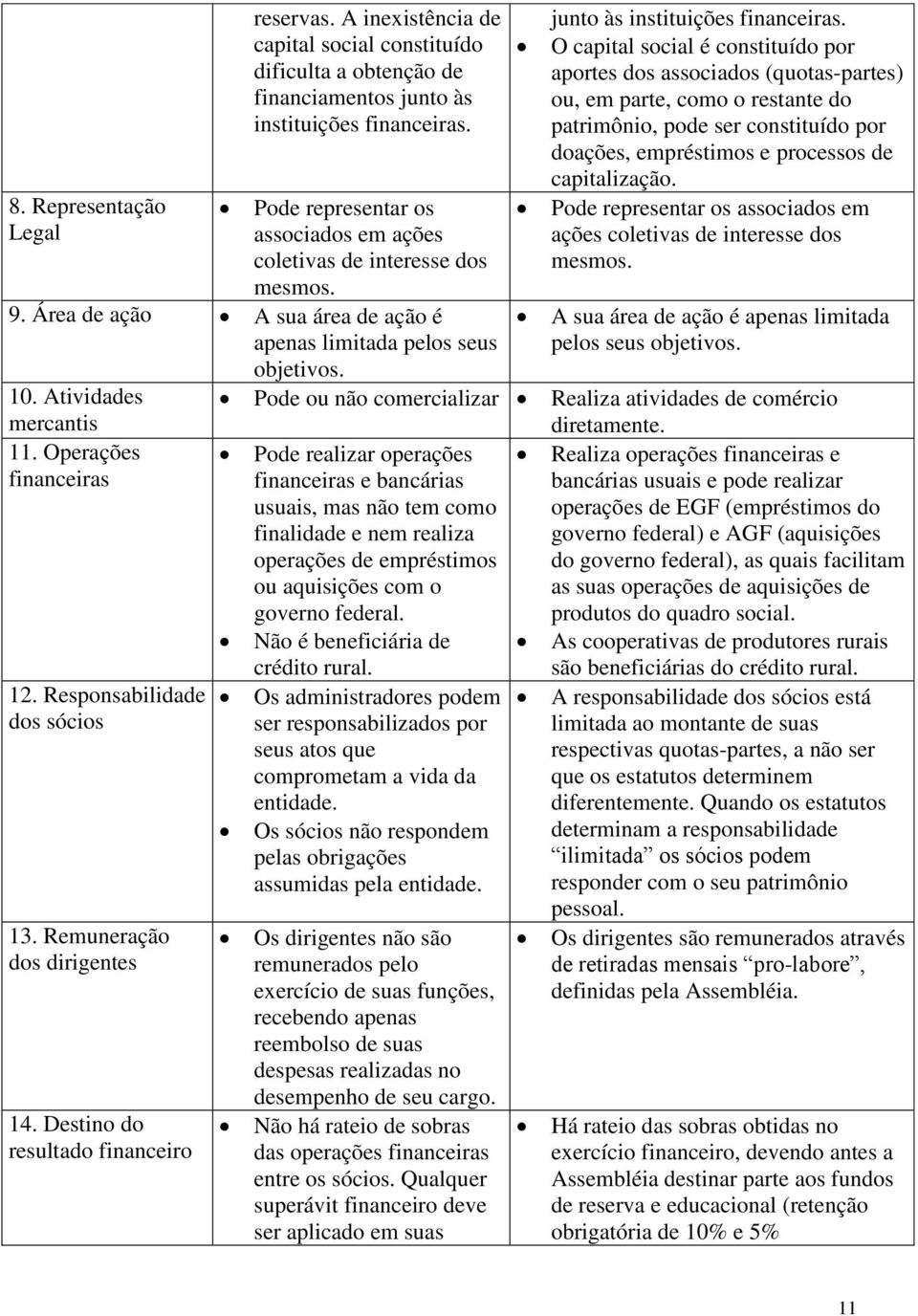 Operações financeiras 12. Responsabilidade dos sócios 13. Remuneração dos dirigentes 14. Destino do resultado financeiro junto às instituições financeiras.