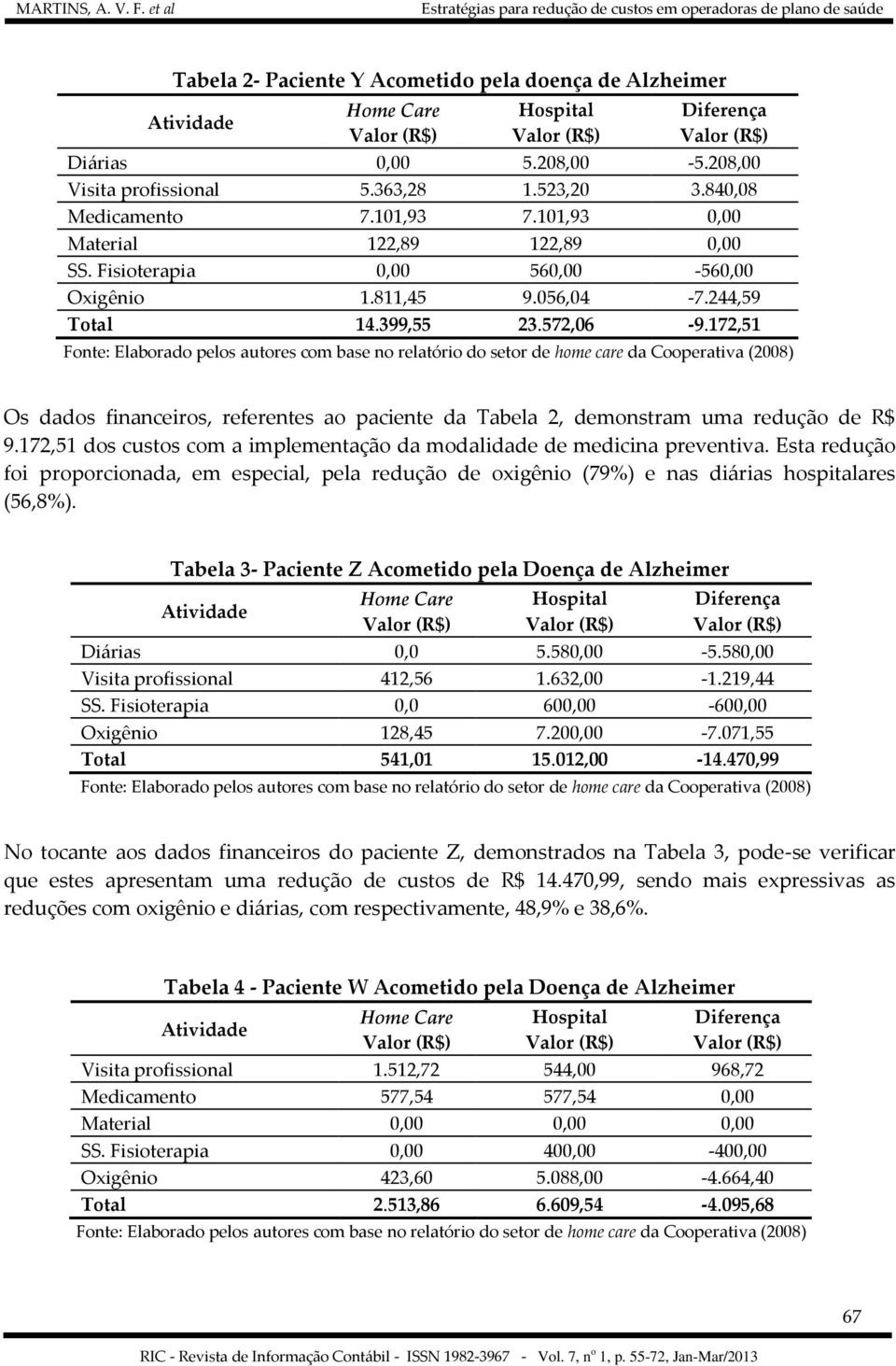 172,51 Fonte: Elaborado pelos autores com base no relatório do setor de home care da Cooperativa (2008) Os dados financeiros, referentes ao paciente da Tabela 2, demonstram uma redução de R$ 9.