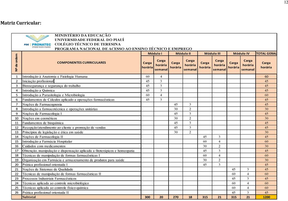 GERAL Carga horária 1 Introdução à Anatomia e Fisiologia Humana 60 4 60 2 Iniciação profissional 45 3 45 3 Biossegurança e segurança do trabalho 45 3 45 4 Introdução a Química 45 3 45 5 Introdução a