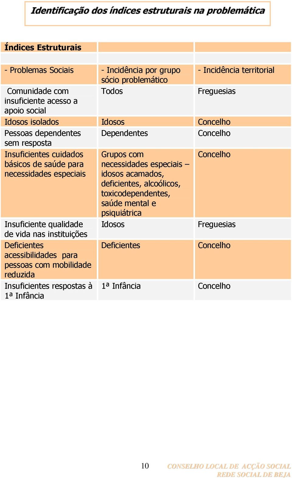 saúde para necessidades especiais necessidades especiais idosos acamados, deficientes, alcoólicos, toxicodependentes, saúde mental e psiquiátrica Insuficiente qualidade Idosos Freguesias de