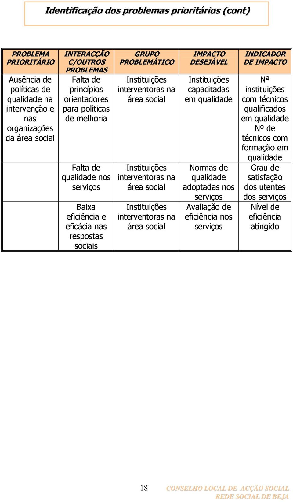 Instituições interventoras na área social Instituições interventoras na área social IMPACTO DESEJÁVEL Instituições capacitadas em qualidade Normas de qualidade adoptadas nos serviços Avaliação de