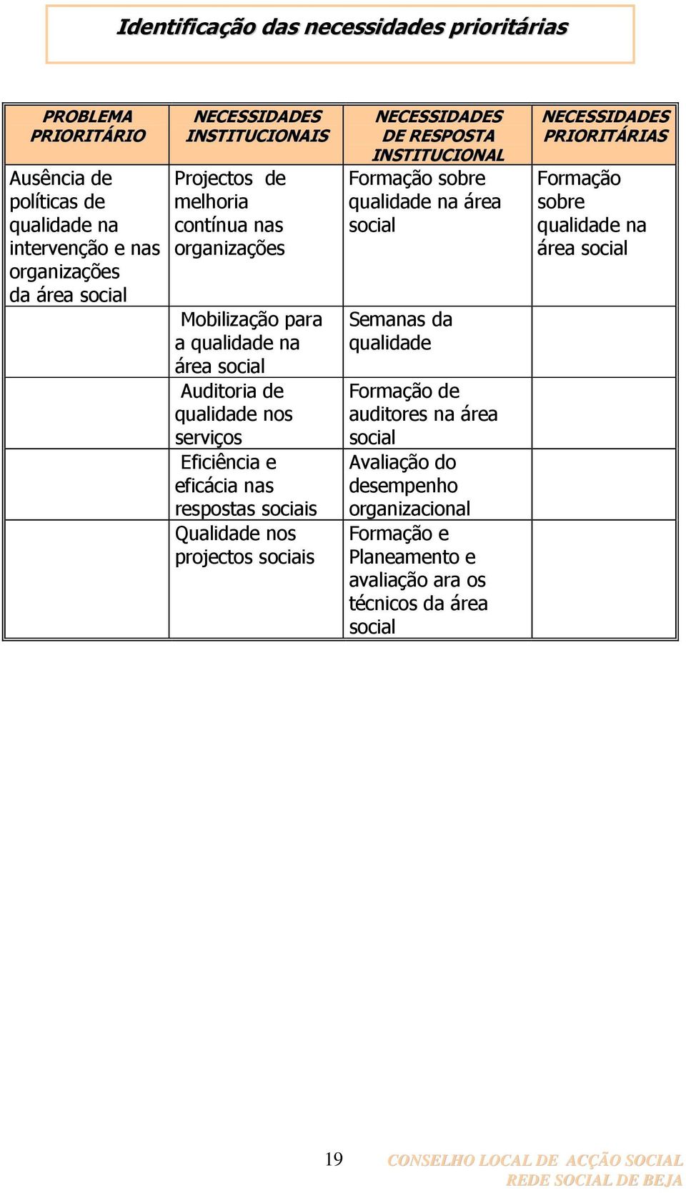 Qualidade nos projectos sociais NECESSIDADES DE RESPOSTA INSTITUCIONAL Formação sobre qualidade na área social Semanas da qualidade Formação de auditores na área social Avaliação