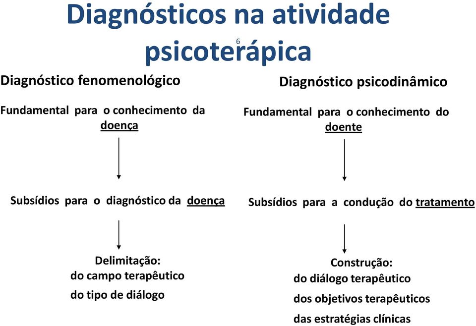 Subsídios para o diagnóstico da doença Subsídios para a condução do tratamento Delimitação: do