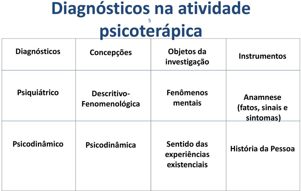 Fenomenológica Fenômenos mentais Anamnese (fatos, sinais e sintomas)