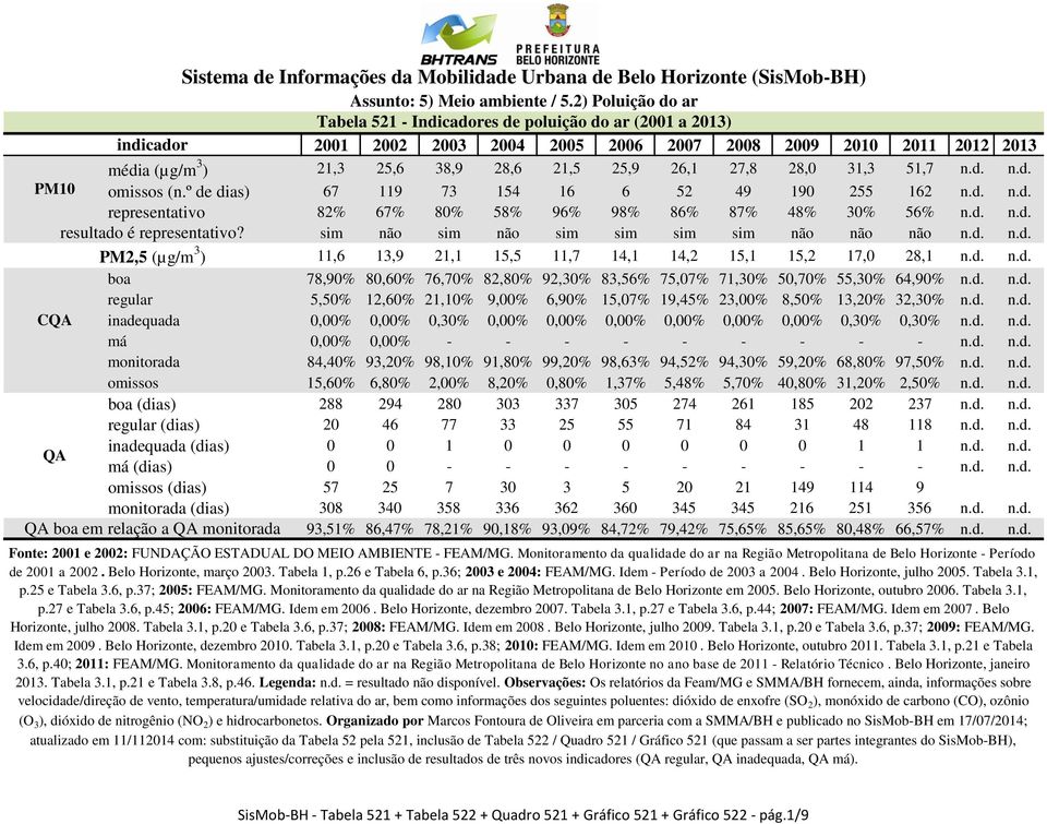 sim não sim não sim sim sim sim não não não n.d. n.d. PM2,5 (µg/m 3 ) 11,6 13,9 21,1 15,5 11,7 14,1 14,2 15,1 15,2 17,0 28,1 n.d. n.d. boa 78,90% 80,60% 76,70% 82,80% 92,30% 83,56% 75,07% 71,30% 50,70% 55,30% 64,90% n.