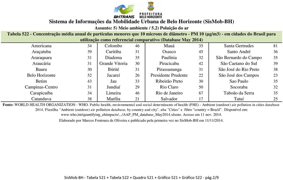 Piracicaba 42 São Caetano do Sul 39 Bauru 30 Ibirité 31 Pirassununga 31 São José do Rio Preto 38 Belo Horizonte 52 Jacareí 26 Presidente Prudente 22 São José dos Campos 23 Betim 43 Jau 33 Ribeirão