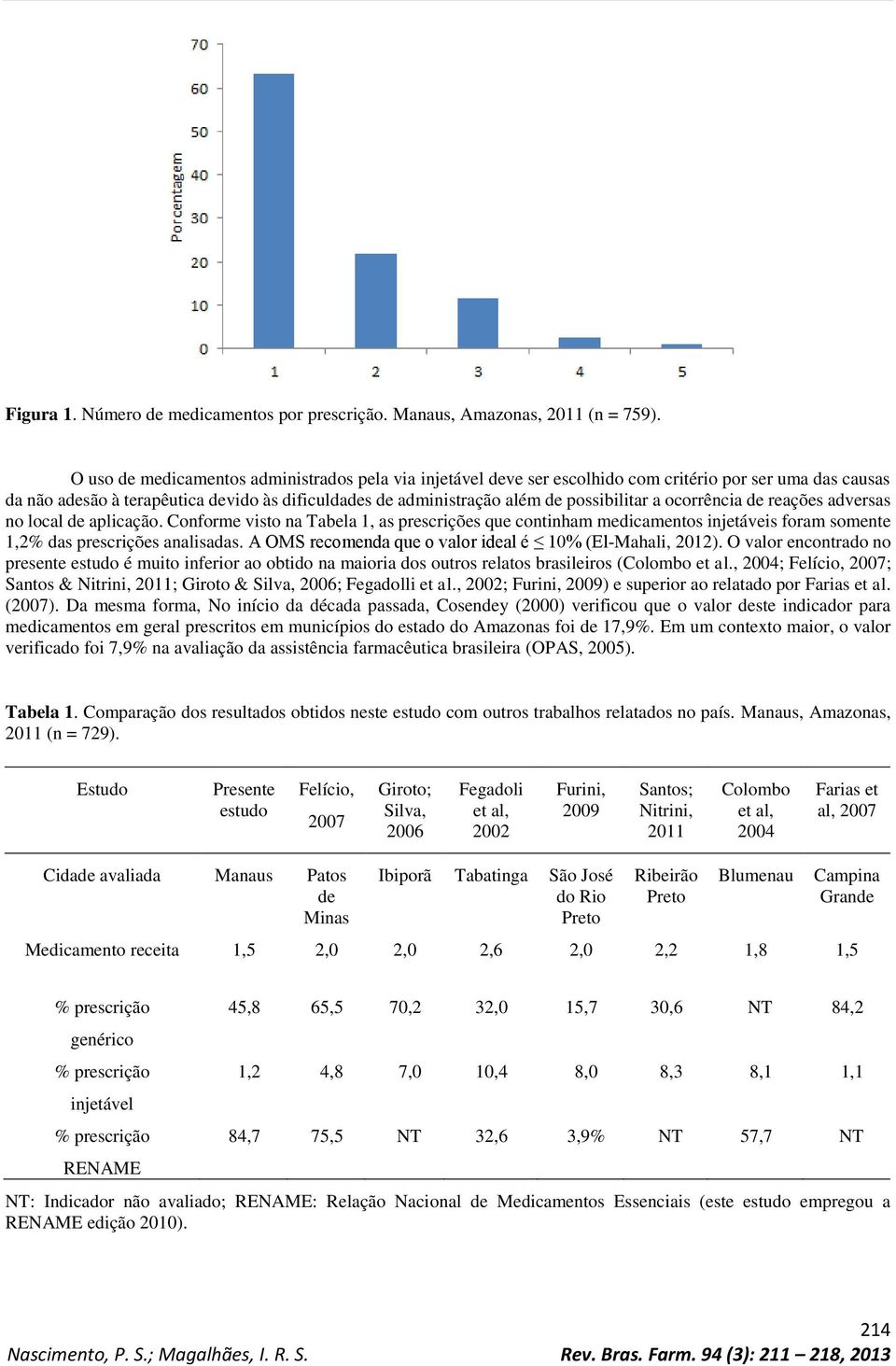 a ocorrência de reações adversas no local de aplicação. Conforme visto na Tabela 1, as prescrições que continham medicamentos injetáveis foram somente 1,2% das prescrições analisadas.