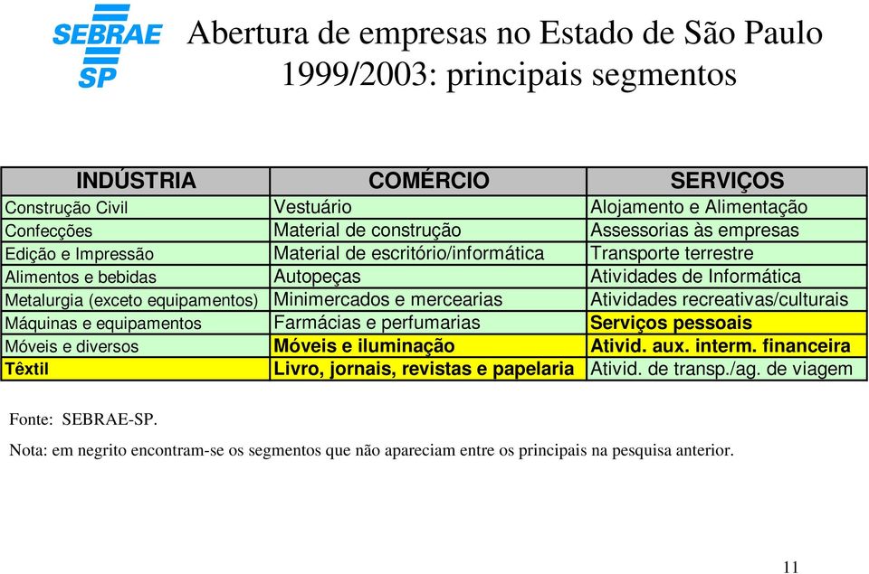 equipamentos) Minimercados e mercearias Atividades recreativas/culturais Máquinas e equipamentos Farmácias e perfumarias Serviços pessoais Móveis e diversos Móveis e iluminação Ativid. aux.