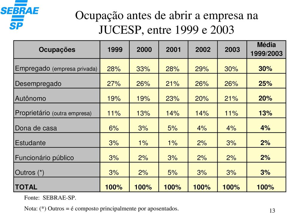 (outra empresa) 11% 13% 14% 14% 11% 13% Dona de casa 6% 3% 5% 4% 4% 4% Estudante 3% 1% 1% 2% 3% 2% Funcionário público 3% 2% 3%