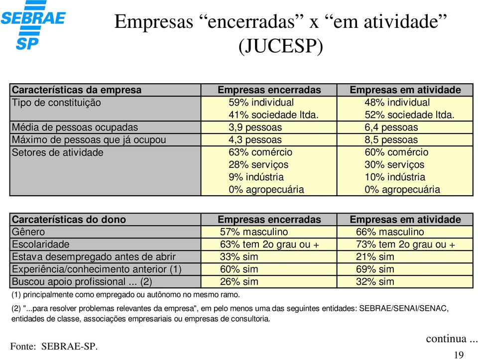 Média de pessoas ocupadas 3,9 pessoas 6,4 pessoas Máximo de pessoas que já ocupou 4,3 pessoas 8,5 pessoas Setores de atividade 63% comércio 60% comércio 28% serviços 30% serviços 9% indústria 10%