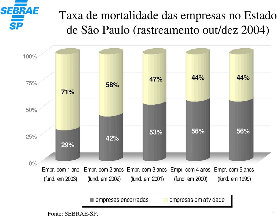 com 2 anos Empr. com 3 anos Empr. com 4 anos Empr. com 5 anos (fund. em 2003) (fund.