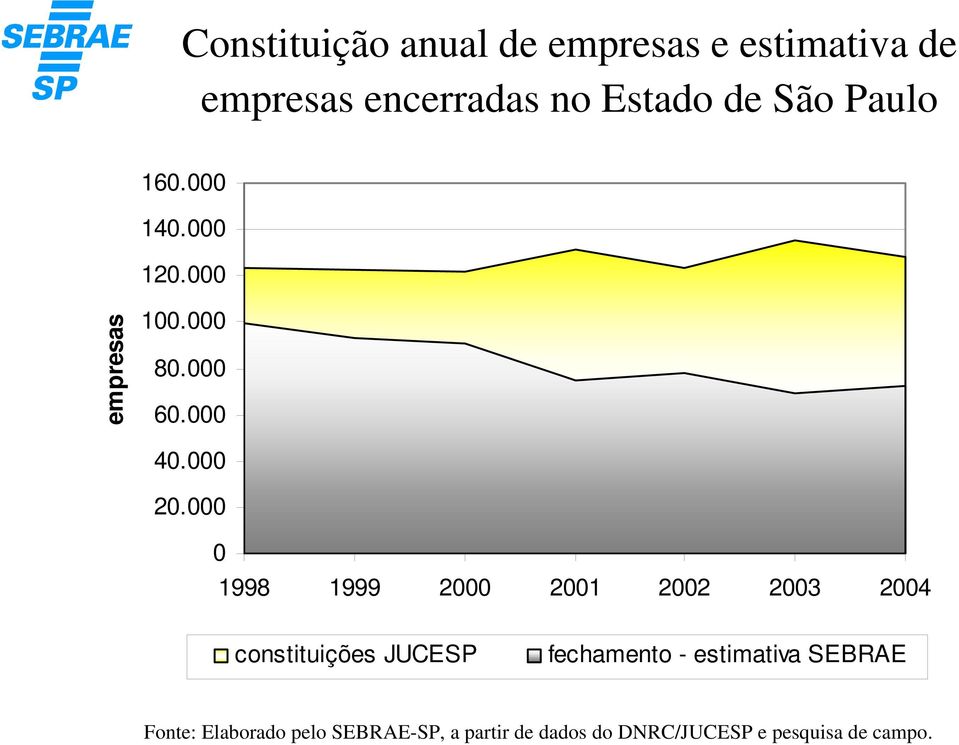 000 0 1998 1999 2000 2001 2002 2003 2004 constituições JUCESP fechamento -