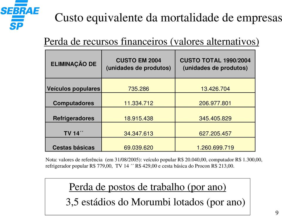 347.613 627.205.457 Cestas básicas 69.039.620 1.260.699.719 Nota: valores de referência (em 31/08/2005): veículo popular R$ 20.040,00, computador R$ 1.