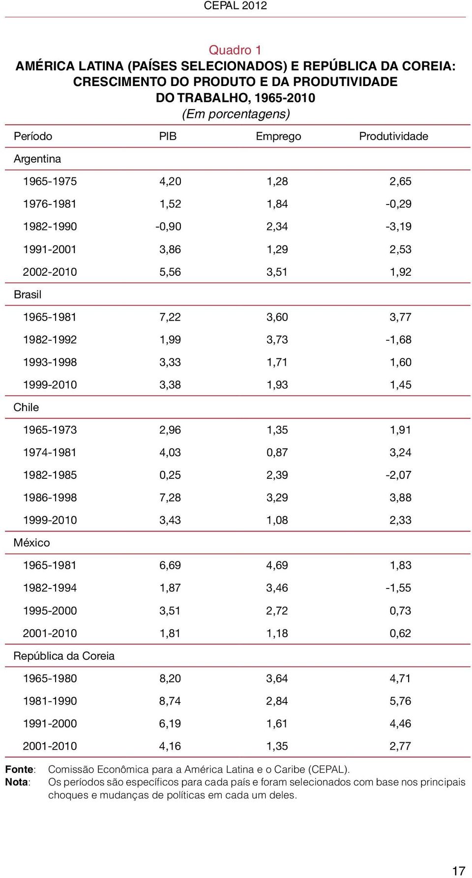 1993-1998 3,33 1,71 1,60 1999-2010 3,38 1,93 1,45 Chile 1965-1973 2,96 1,35 1,91 1974-1981 4,03 0,87 3,24 1982-1985 0,25 2,39-2,07 1986-1998 7,28 3,29 3,88 1999-2010 3,43 1,08 2,33 México 1965-1981