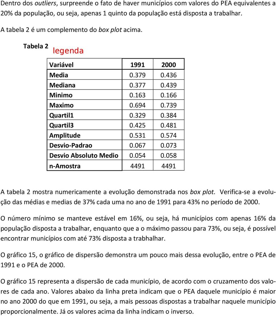 481 Amplitude 0.531 0.574 Desvio-Padrao 0.067 0.073 Desvio Absoluto Medio 0.054 0.058 n-amostra 4491 4491 A tabela 2 mostra numericamente a evolução demonstrada nos box plot.