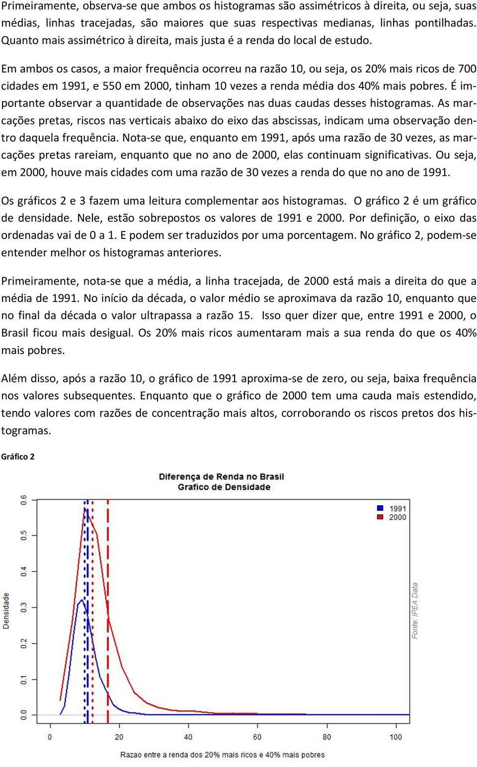 Em ambos os casos, a maior frequência ocorreu na razão 10, ou seja, os 20% mais ricos de 700 cidades em 1991, e 550 em 2000, tinham 10 vezes a renda média dos 40% mais pobres.