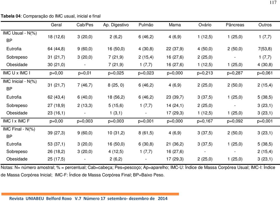 (50,0) 2 (50,0) 7(53,8) Sobrepeso 31 (21,7) 3 (20,0) 7 (21,9) 2 (15,4) 16 (27,6) 2 (25,0) - 1 (7,7) Obesidade 30 (21,0) - 7 (21,9) 1 (7,7) 16 (27,6) 1 (12,5) 1 (25,0) 4 (30,8) IMC U x IMC I p=0,00