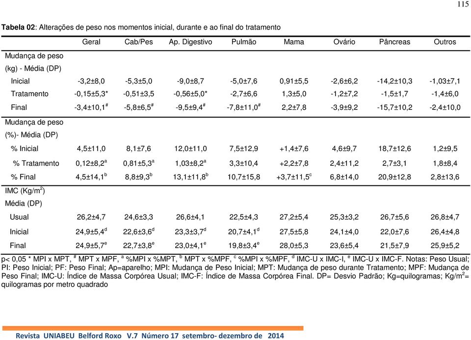 1,3±5,0-1,2±7,2-1,5±1,7-1,4±6,0 Final -3,4±10,1 # -5,8±6,5 # -9,5±9,4 # -7,8±11,0 # 2,2±7,8-3,9±9,2-15,7±10,2-2,4±10,0 Mudança de peso (%)- Média (DP) % Inicial 4,5±11,0 8,1±7,6 12,0±11,0 7,5±12,9