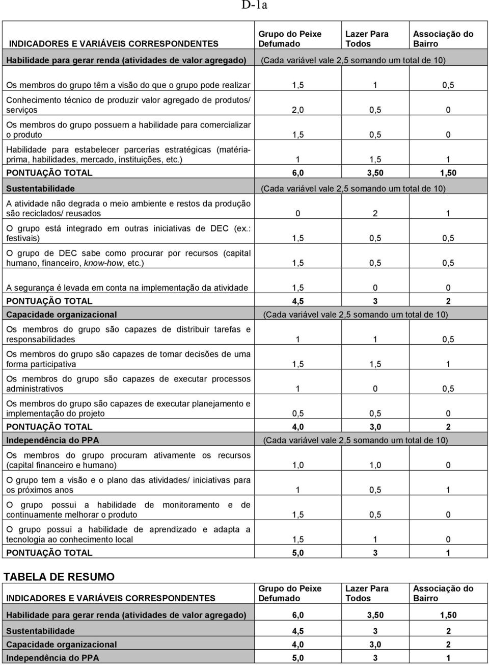 habilidade para comercializar o produto 1,5 0,5 0 Habilidade para estabelecer parcerias estratégicas (matériaprima, habilidades, mercado, instituições, etc.