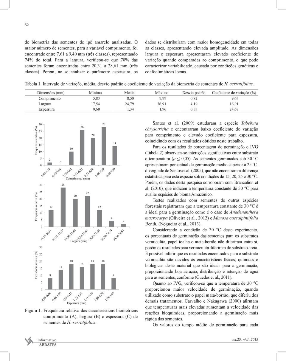 Porém, ao se analisar o parâmetro espessura, os dados se distribuíram com maior homogeneidade em todas as classes, apresentando elevada amplitude.