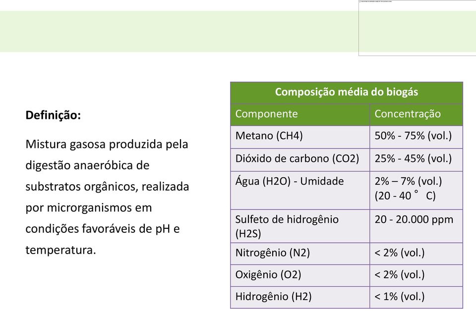 Componente Metano (CH4) Dióxido de carbono (CO2) Água (H2O) - Umidade Sulfeto de hidrogênio (H2S) Nitrogênio