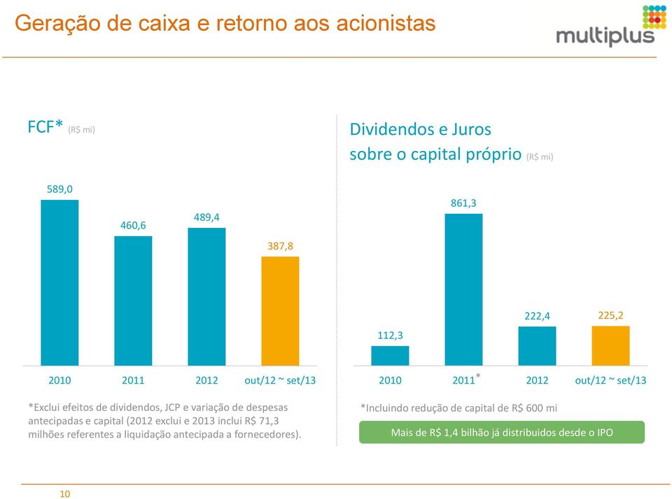 despesas antecipadas e capital (2012 exclui e 2013 inclui R$ 71,3 milhões referentes a liquidação antecipada a