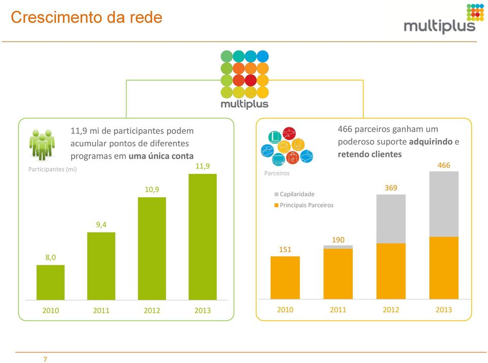 Capilaridade Principais Parceiros Total 151 466 parceiros ganham um poderoso suporte adquirindo