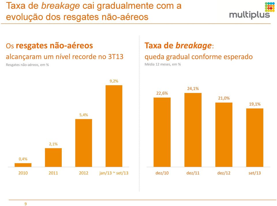 Taxa de breakage: queda gradual conforme esperado Média 12 meses, em % 9,2% 22,6%